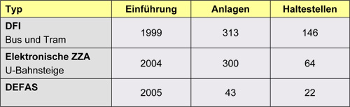 MVG Anzeigedaten MVG Anzeigedaten