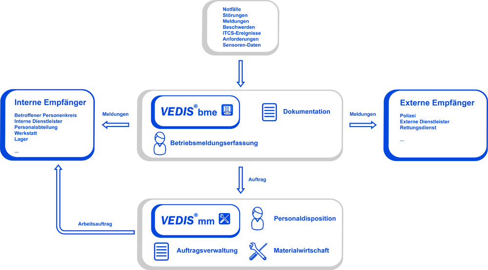 Bild 4: VEDIS bme und mm: Schematische Übersicht (Quelle: vedisys AG) Bild 4: VEDIS bme und mm: Schematische Übersicht (Quelle: vedisys AG)