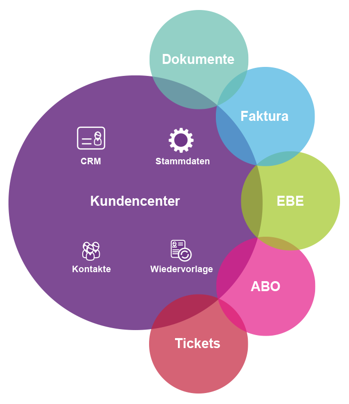 Das Kundencenter im AMIS 7